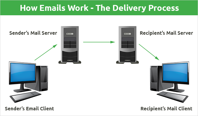 How Emails Work - The Delivery Process