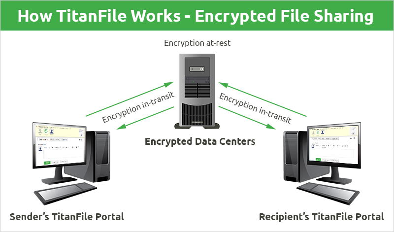 How TitanFile Works - Encrypted File Sharing