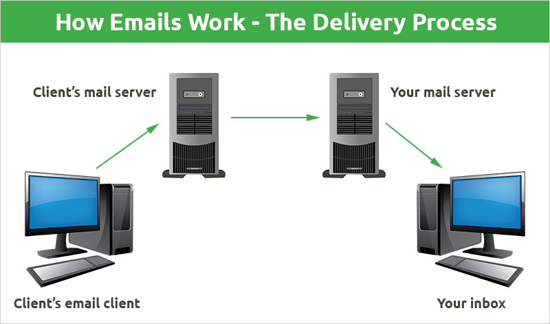 How emails work