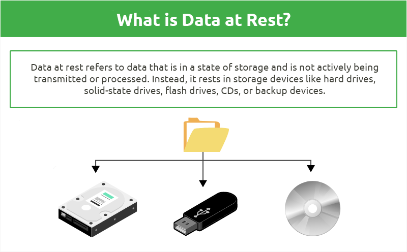 What is Data at Rest