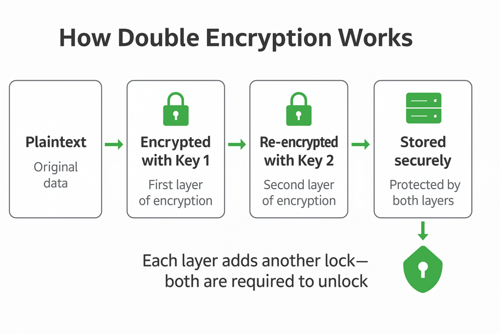 How double encryption works